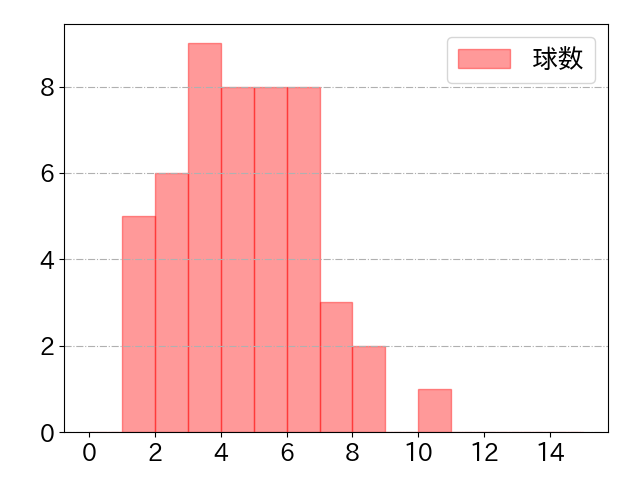 ソトの球数分布(2025年9月)