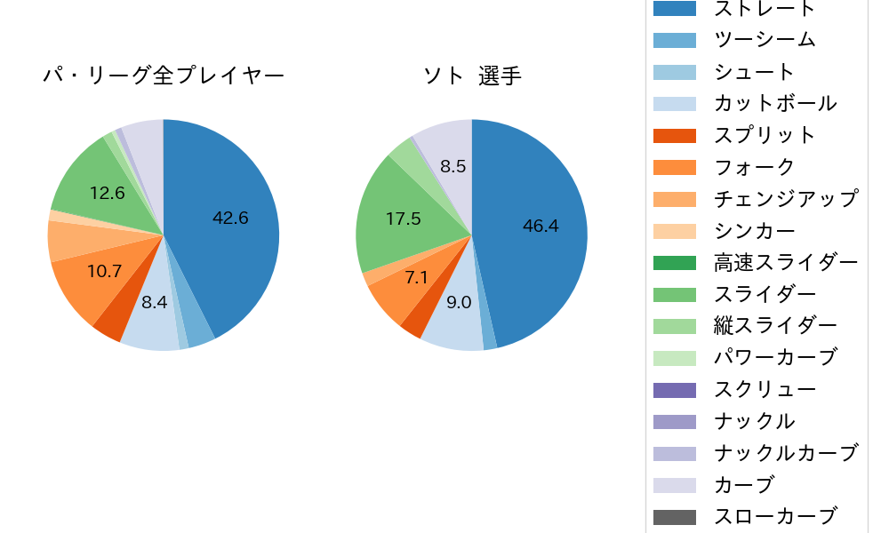 ソトの球種割合(2025年9月)