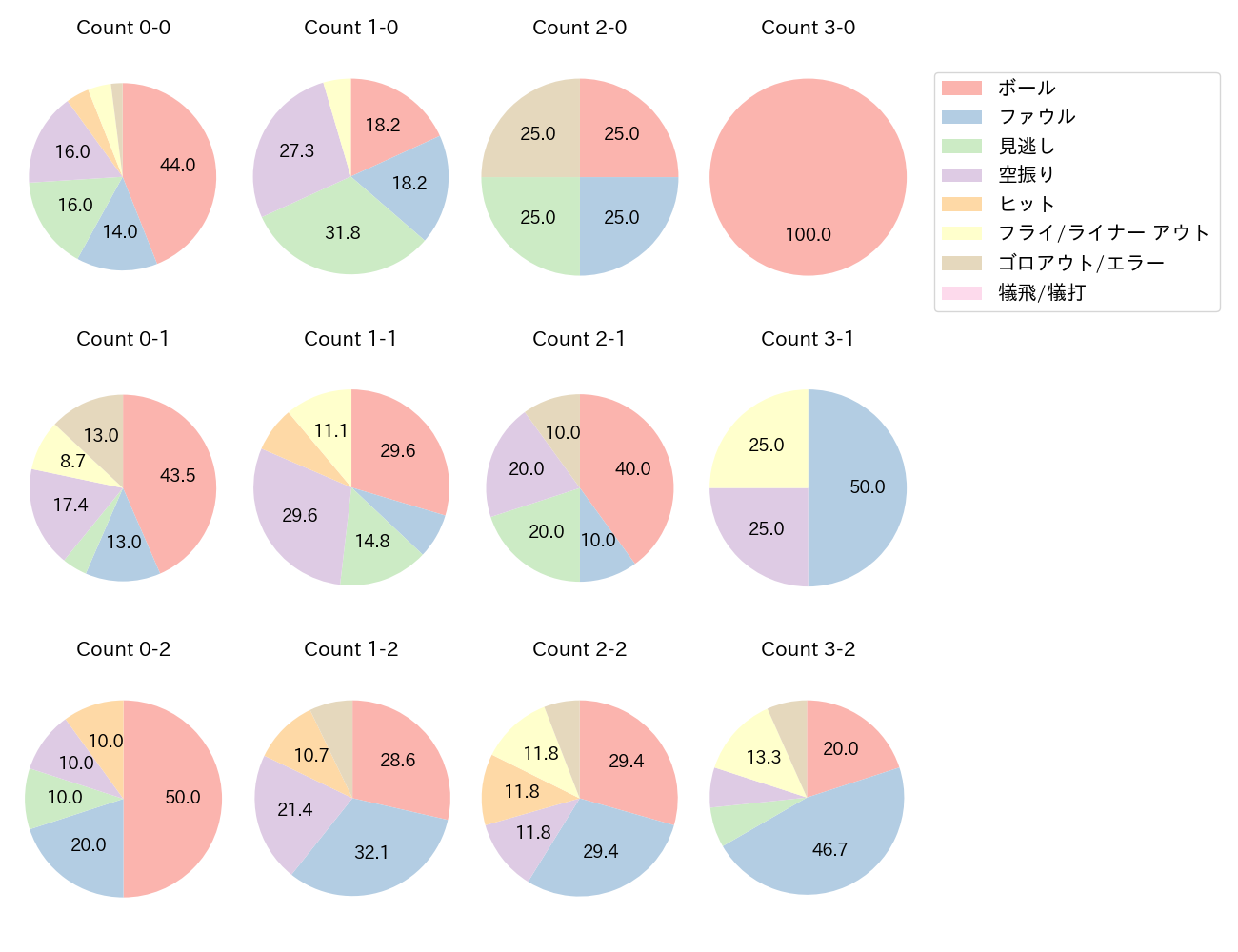 ソトの球数分布(2025年9月)