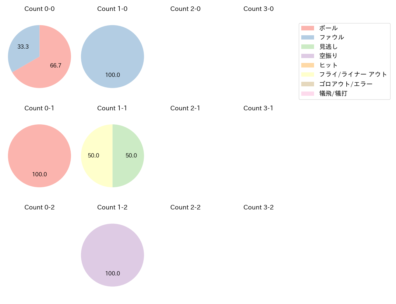 池田 来翔の球数分布(2025年10月)