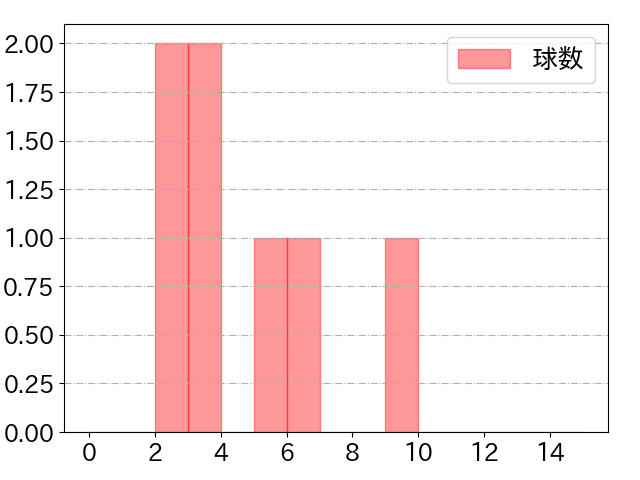藤原 恭大の球数分布(2025年10月)