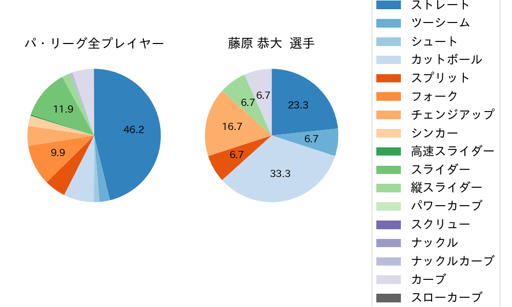 藤原 恭大の球種割合(2025年10月)