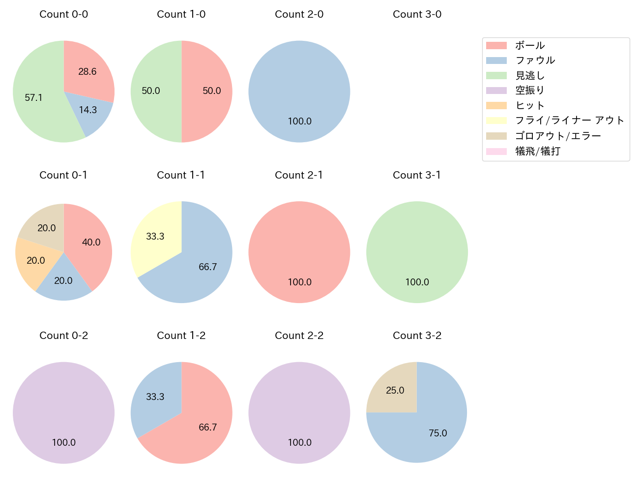 藤原 恭大の球数分布(2025年10月)