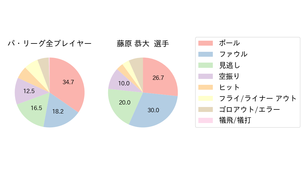 藤原 恭大のNext Action(2025年10月)