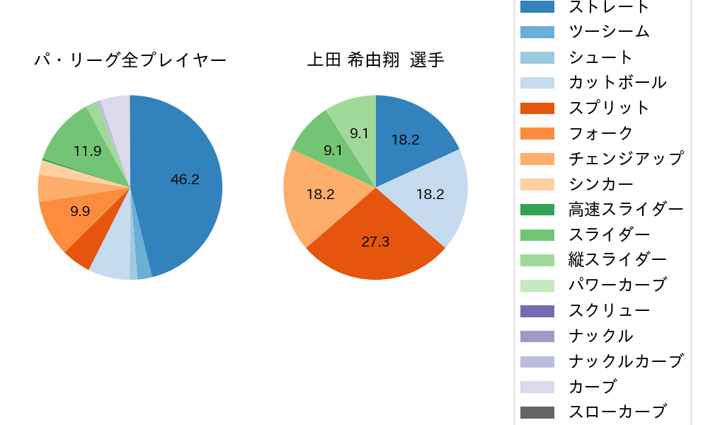 上田 希由翔の球種割合(2025年10月)