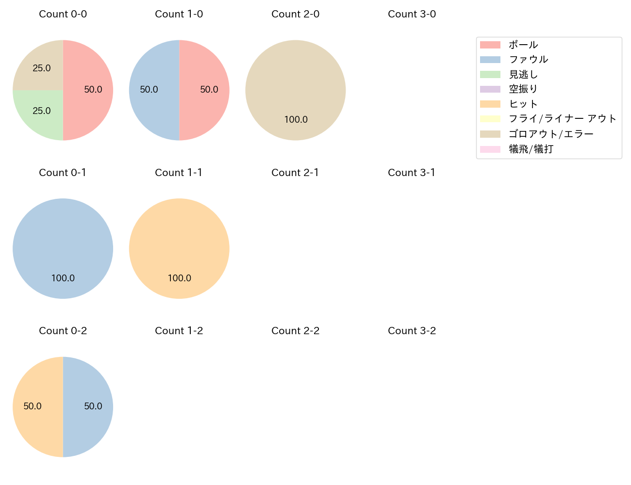 上田 希由翔の球数分布(2025年10月)