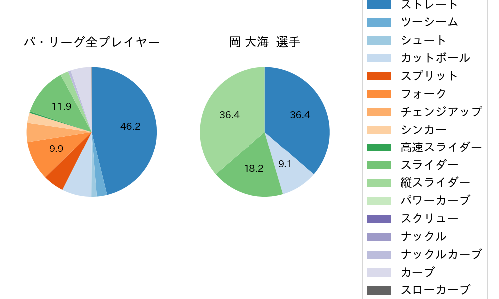 岡 大海の球種割合(2025年10月)
