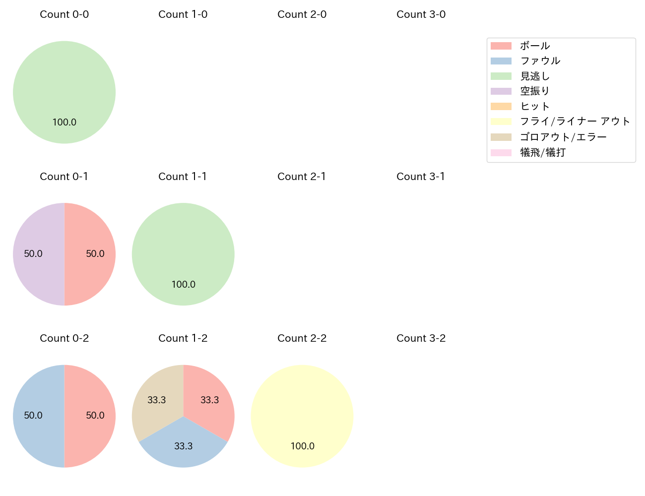 岡 大海の球数分布(2025年10月)