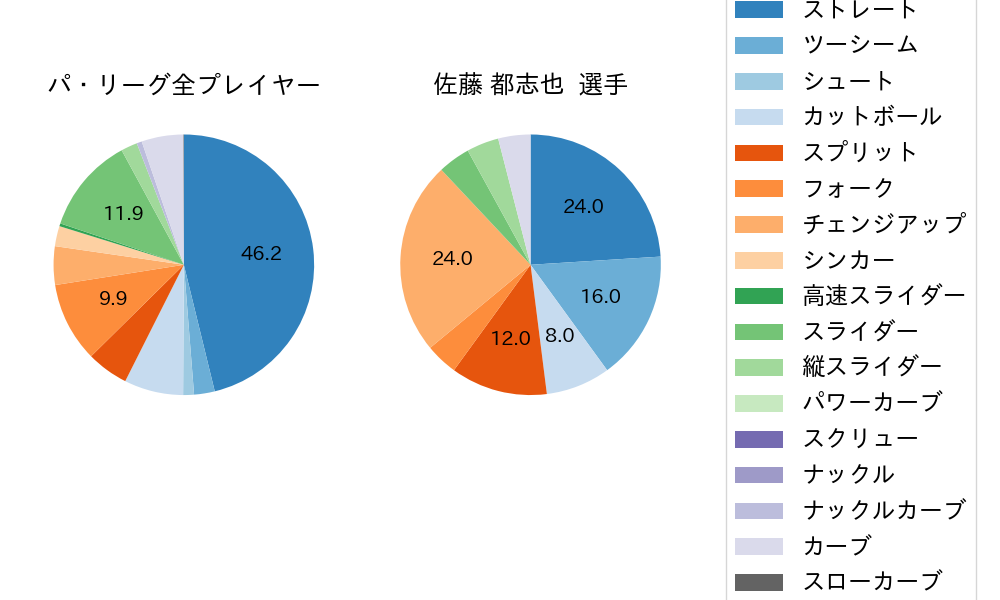 佐藤 都志也の球種割合(2025年10月)
