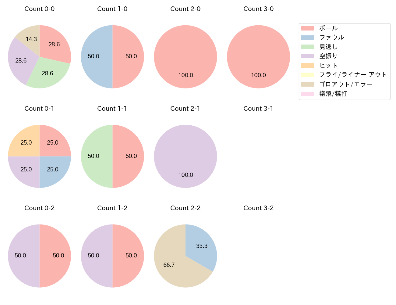 佐藤 都志也の球数分布(2025年10月)