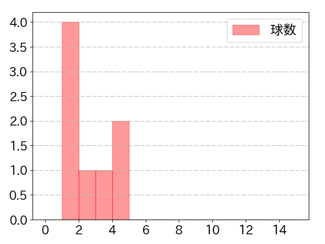 髙部 瑛斗の球数分布(2025年10月)