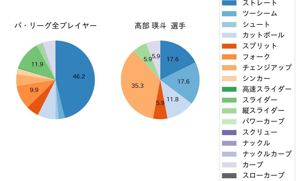 髙部 瑛斗の球種割合(2025年10月)