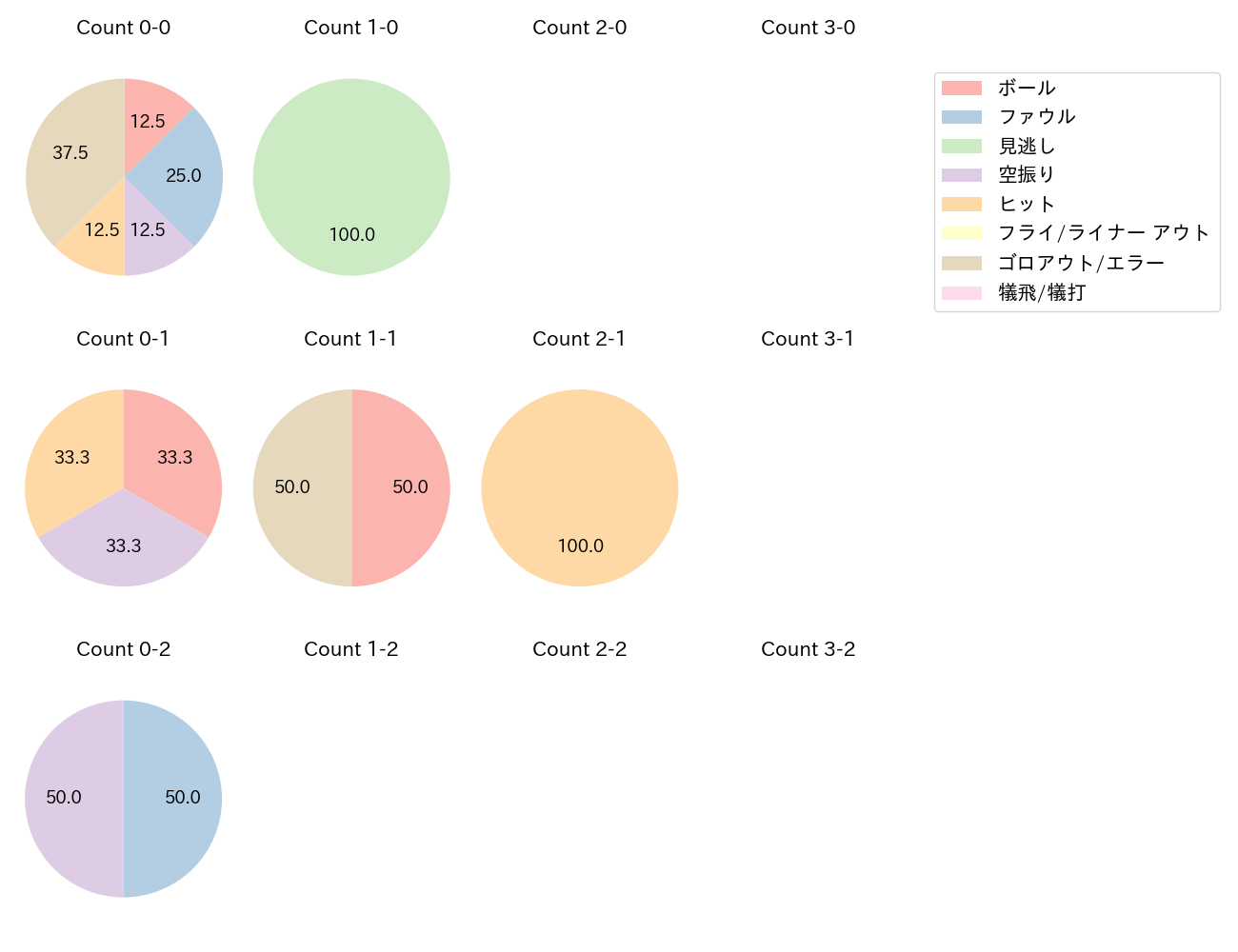 髙部 瑛斗の球数分布(2025年10月)