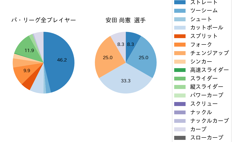 安田 尚憲の球種割合(2025年10月)