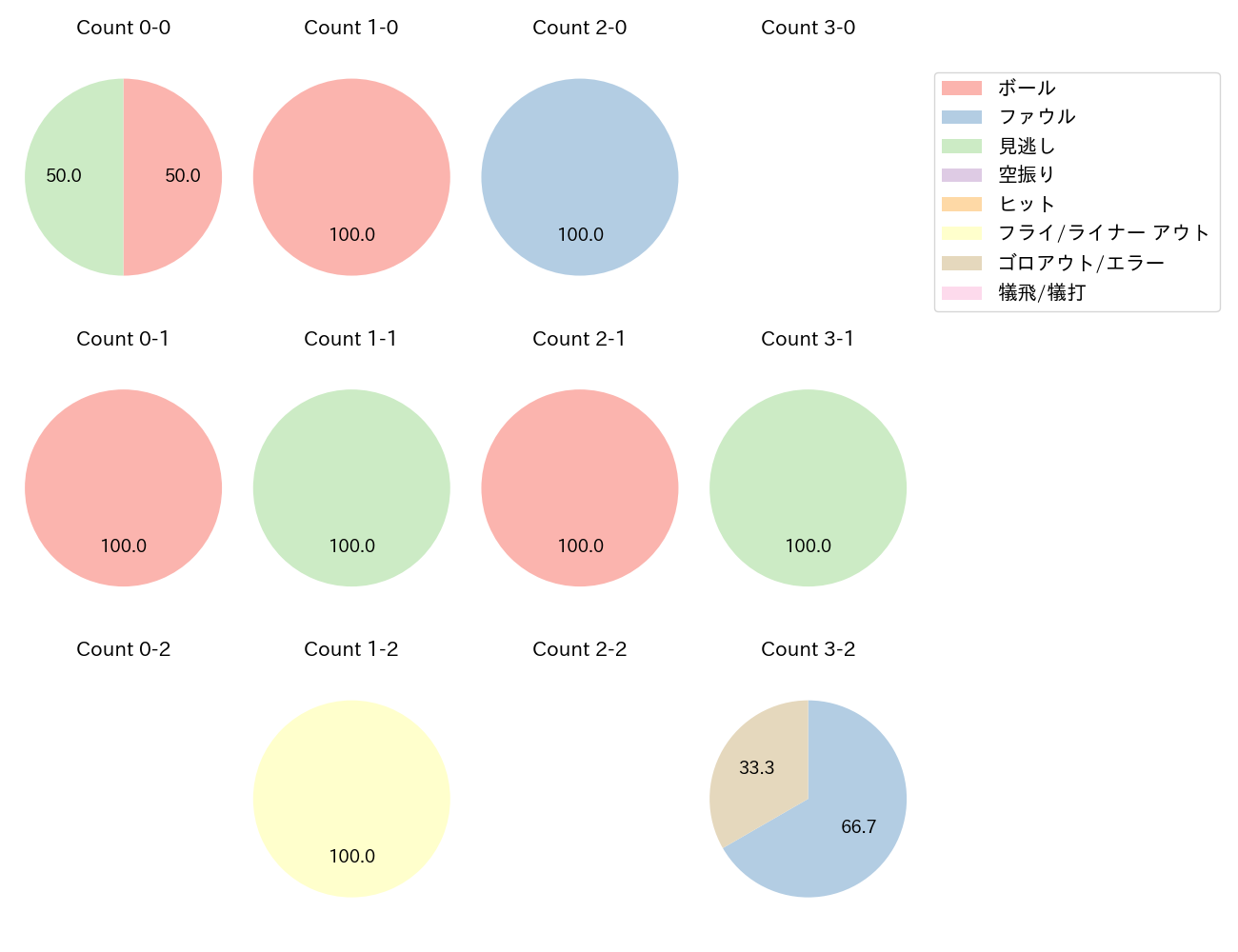 安田 尚憲の球数分布(2025年10月)