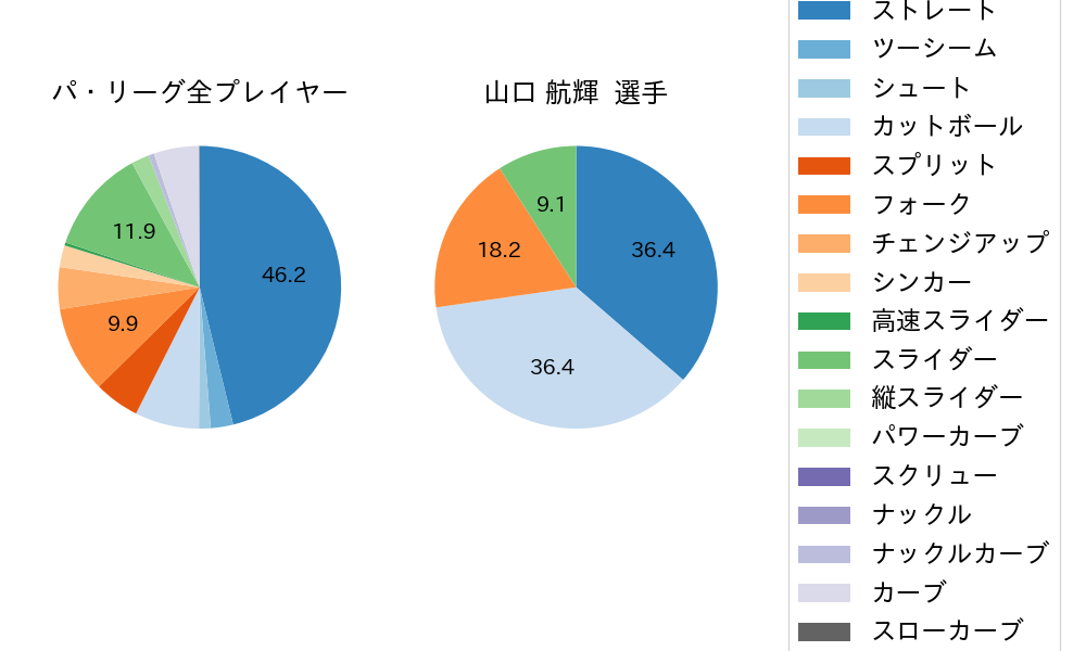 山口 航輝の球種割合(2025年10月)