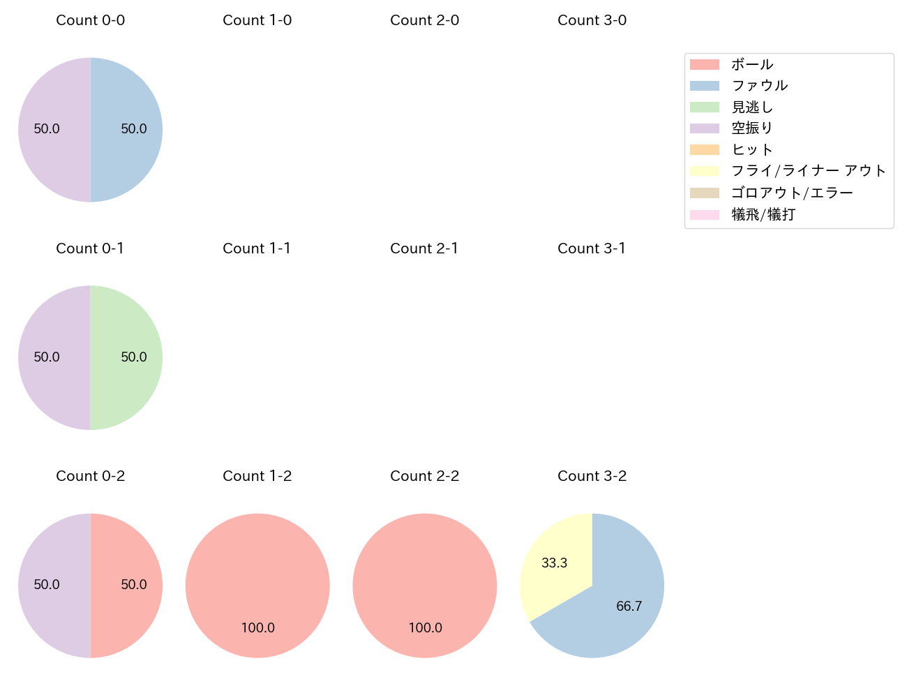 山口 航輝の球数分布(2025年10月)