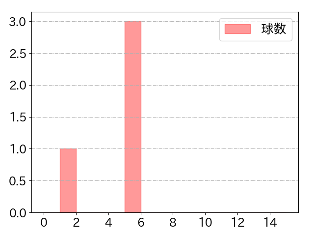 小川 龍成の球数分布(2025年10月)