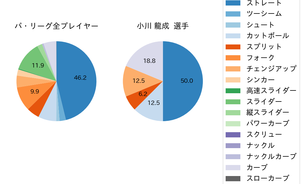 小川 龍成の球種割合(2025年10月)