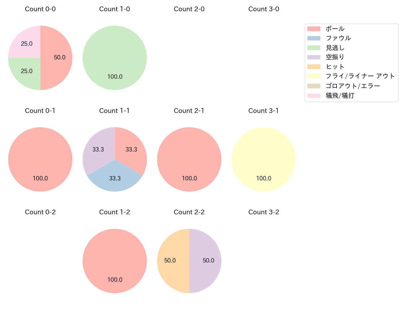 小川 龍成の球数分布(2025年10月)