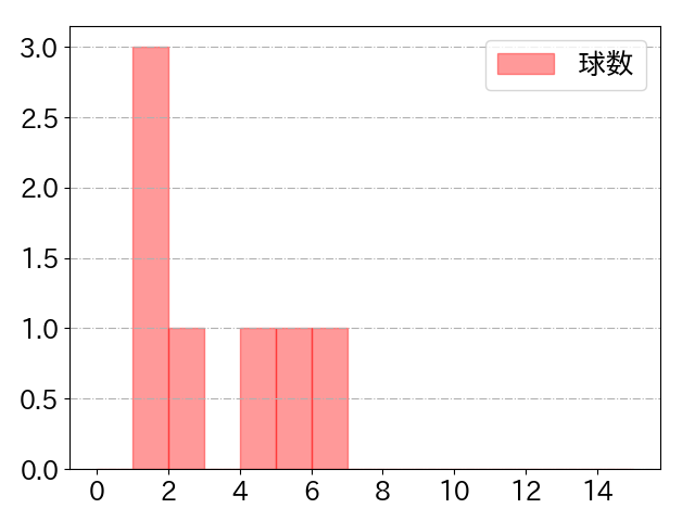 西川 史礁の球数分布(2025年10月)