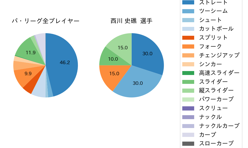 西川 史礁の球種割合(2025年10月)