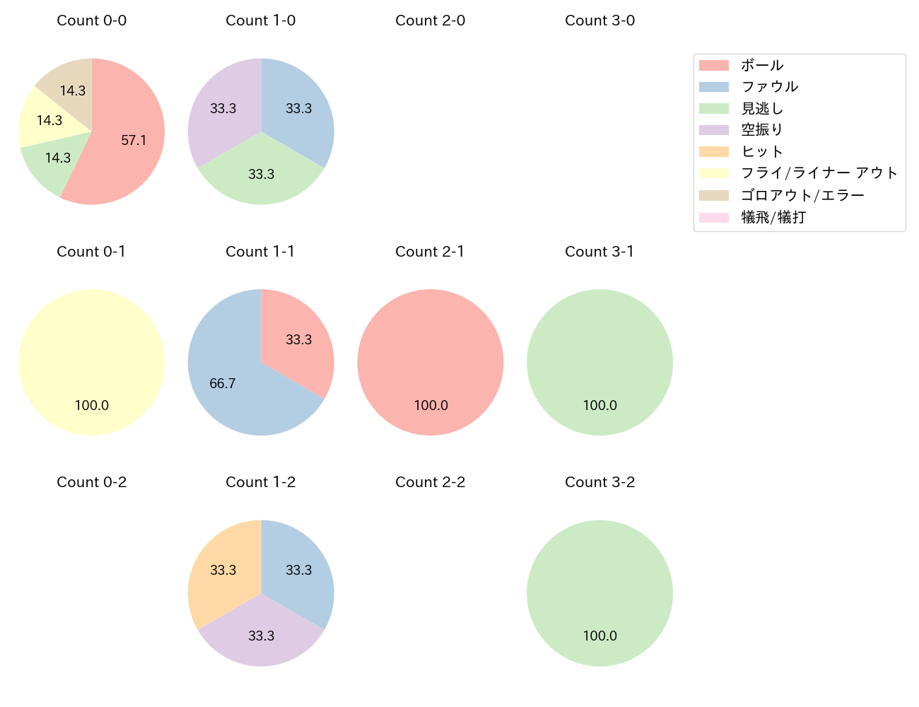 西川 史礁の球数分布(2025年10月)