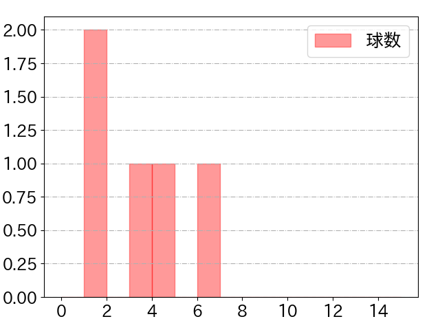 山本 大斗の球数分布(2025年10月)