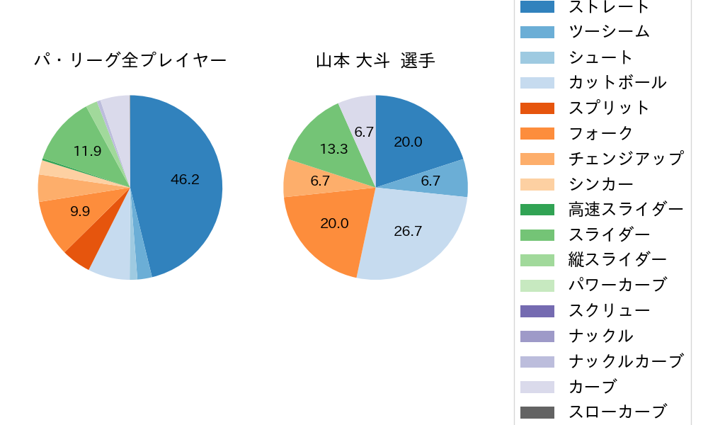 山本 大斗の球種割合(2025年10月)