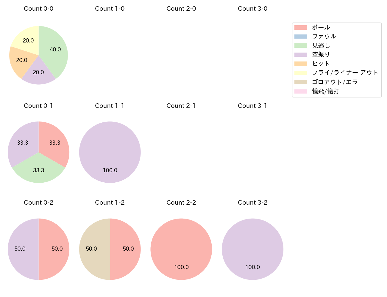 山本 大斗の球数分布(2025年10月)