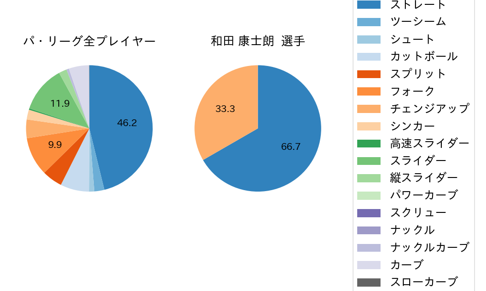 和田 康士朗の球種割合(2025年10月)