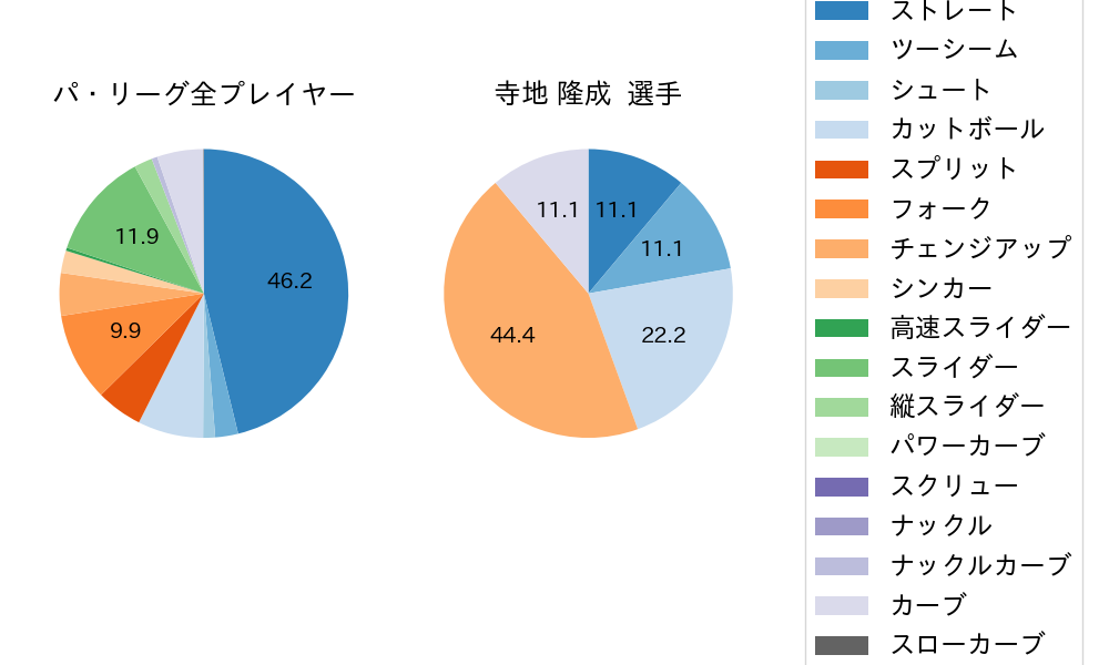 寺地 隆成の球種割合(2025年10月)