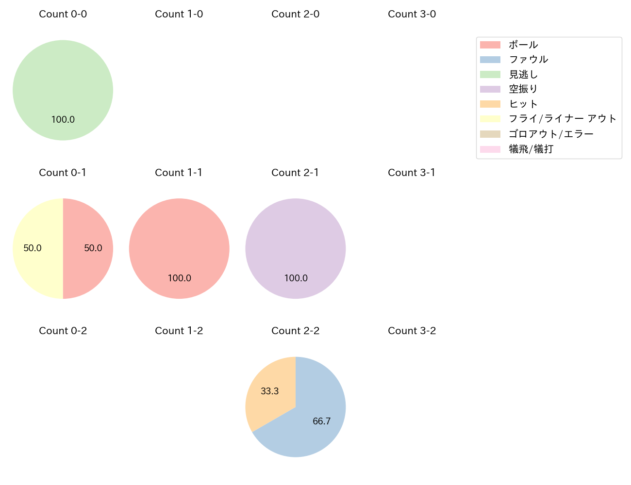 寺地 隆成の球数分布(2025年10月)