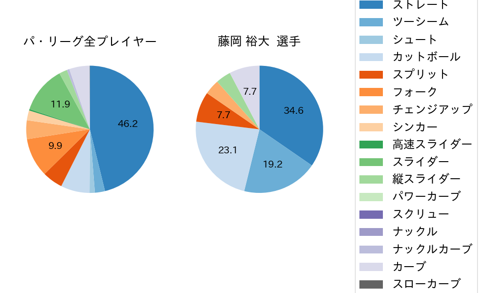 藤岡 裕大の球種割合(2025年10月)
