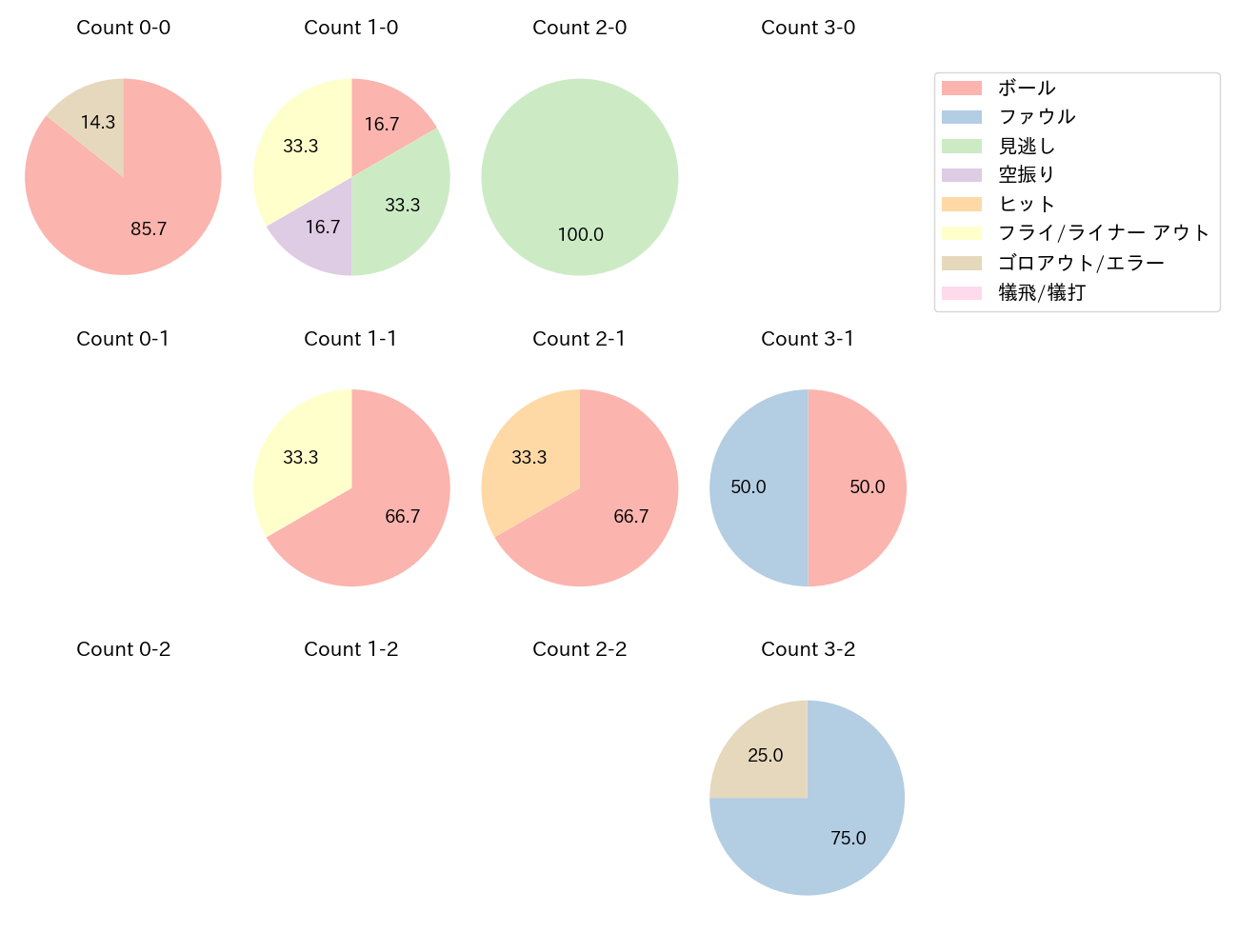 藤岡 裕大の球数分布(2025年10月)