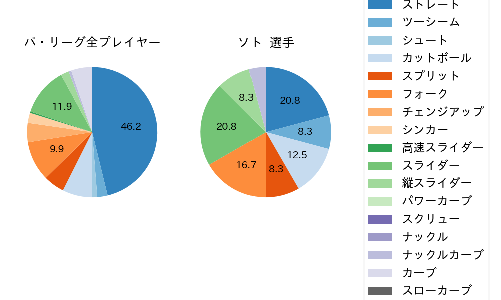 ソトの球種割合(2025年10月)