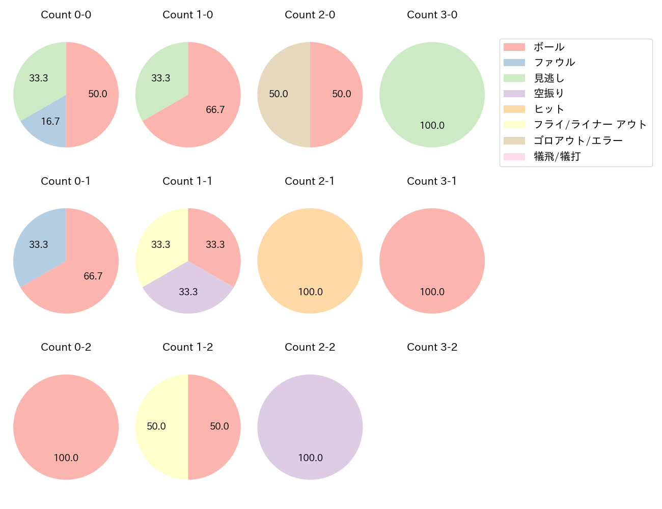 ソトの球数分布(2025年10月)