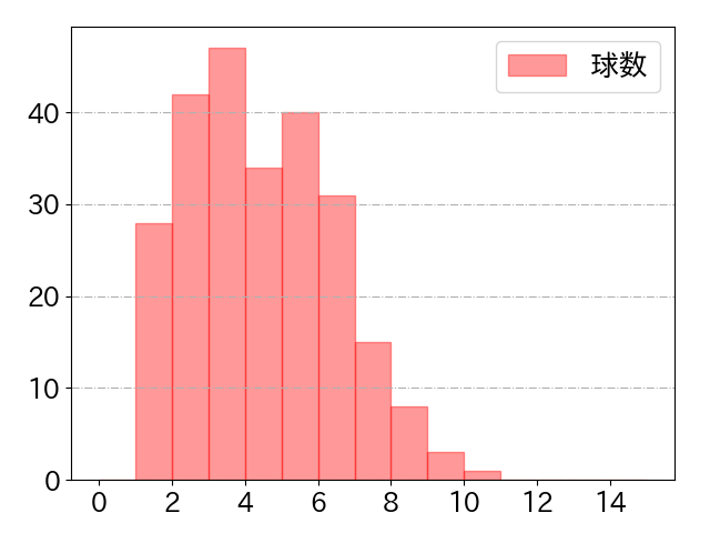 池田 来翔の球数分布(2025年rs月)