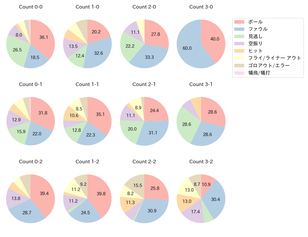 池田 来翔の球数分布(2025年レギュラーシーズン全試合)