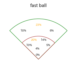 藤原 恭大のインプレー打撃方向(ストレート)(2025年レギュラーシーズン全試合)