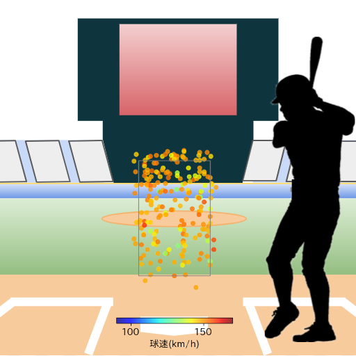 藤原 恭大 ファウルした際の投球コースとスピード(ストレート)(2025年レギュラーシーズン全試合)