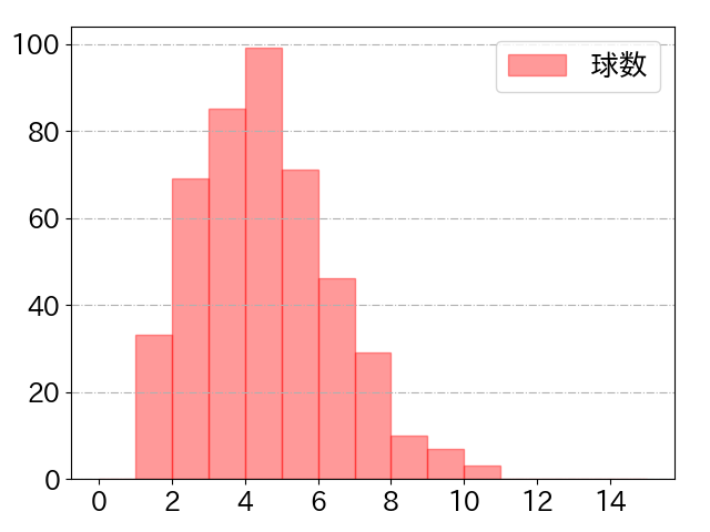 藤原 恭大の球数分布(2025年rs月)