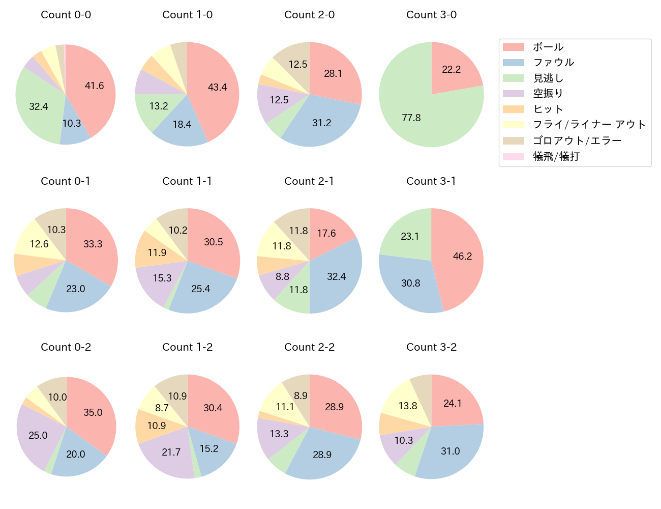 上田 希由翔の球数分布(2025年レギュラーシーズン全試合)