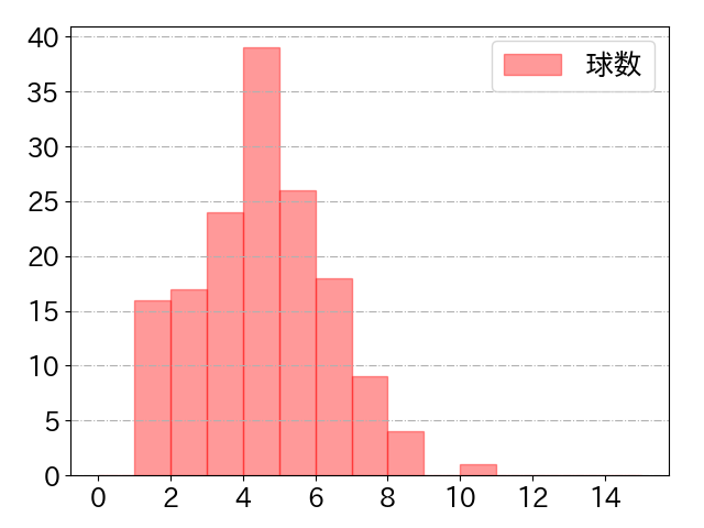 ポランコの球数分布(2025年rs月)