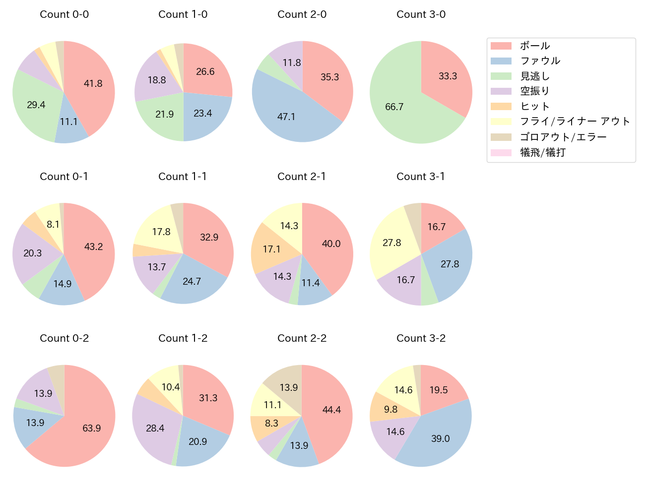 ポランコの球数分布(2025年レギュラーシーズン全試合)