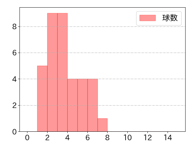 石川 慎吾の球数分布(2025年rs月)