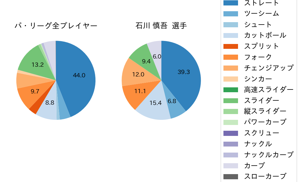 石川 慎吾の球種割合(2025年レギュラーシーズン全試合)