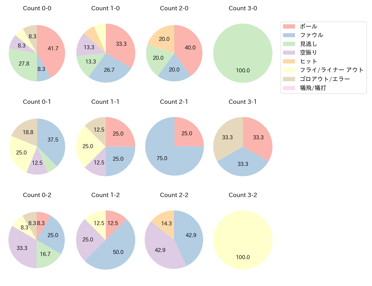 石川 慎吾の球数分布(2025年レギュラーシーズン全試合)