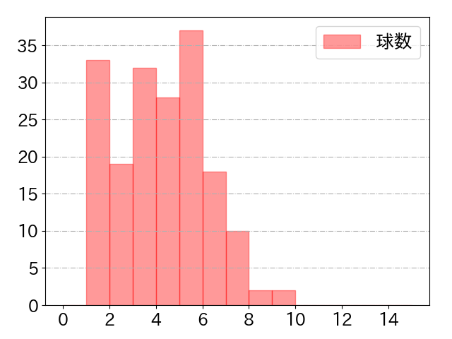 岡 大海の球数分布(2025年rs月)