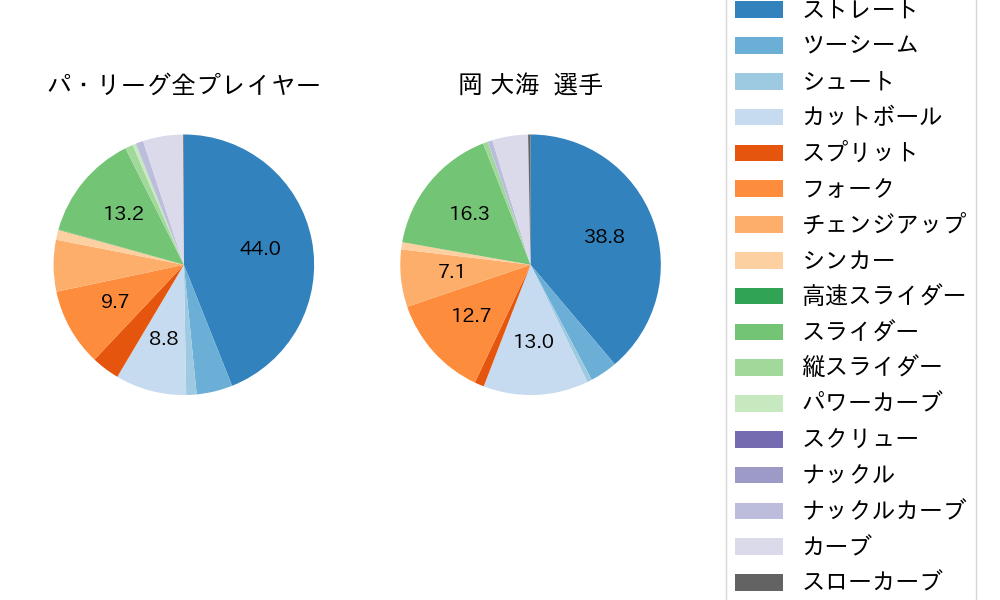 岡 大海の球種割合(2025年レギュラーシーズン全試合)